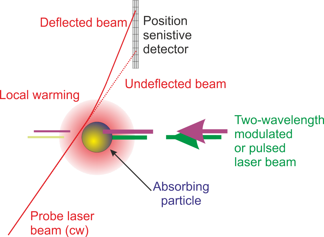 Principle Of Optothermal Beam Deflection - Diagram (1301x950), Png Download
