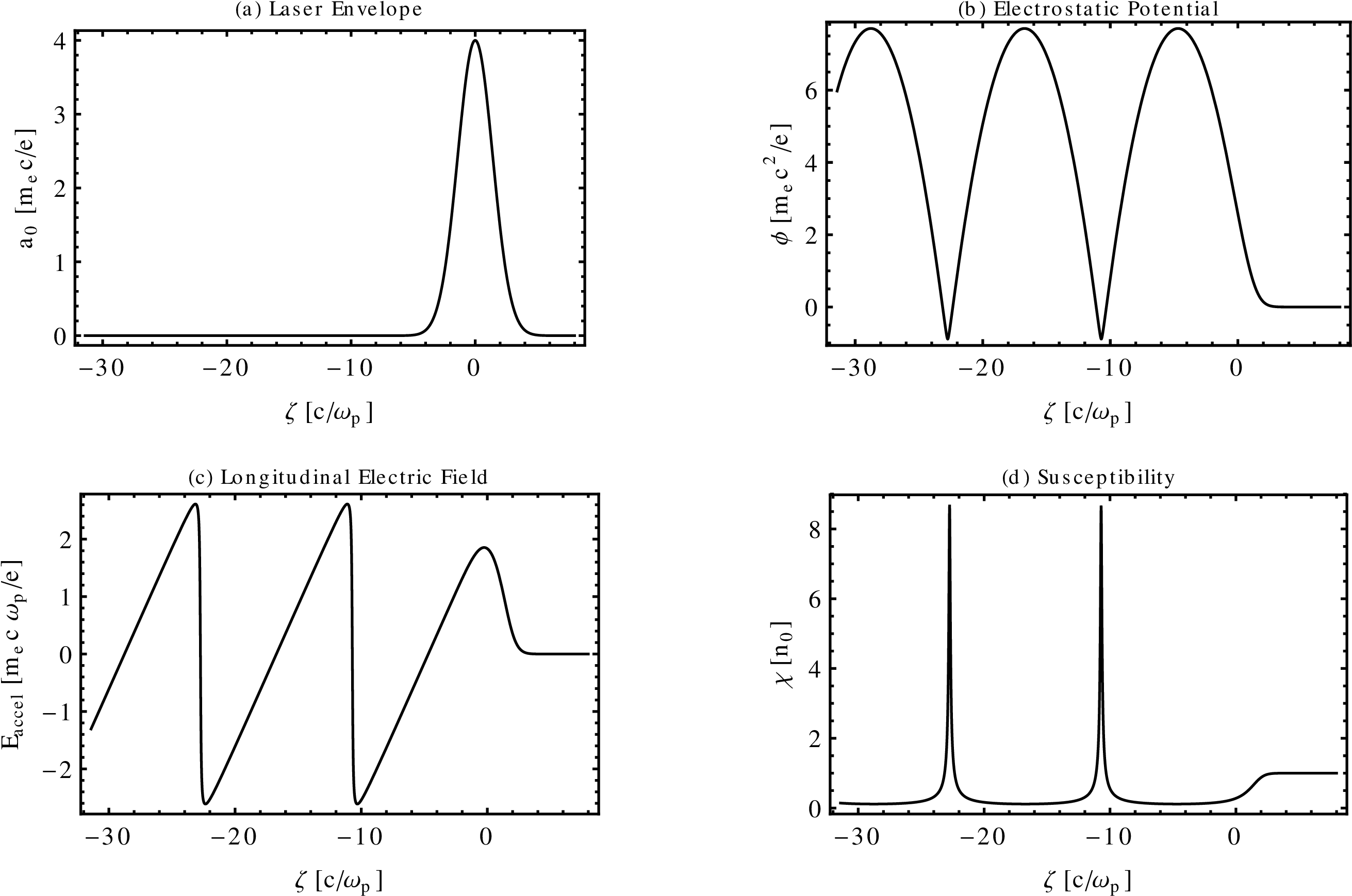 Wakefield Generation By An Intense Laser Beam Driver - Diagram (2854x1764), Png Download