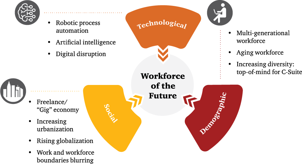 Start Preparing Today With These Pwc Solutions - Future Of Work Pwc (966x527), Png Download