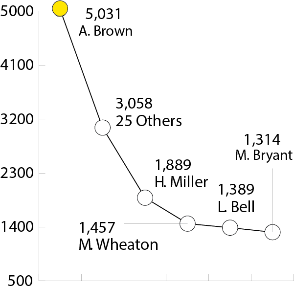 Since 2013, The Steelers, As A Team, Have Passed For - Diagram (601x593), Png Download