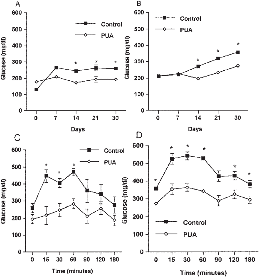 Effect Of Punicic Acid On Fasting Blood Glucose Concentrations - Diagram (850x910), Png Download