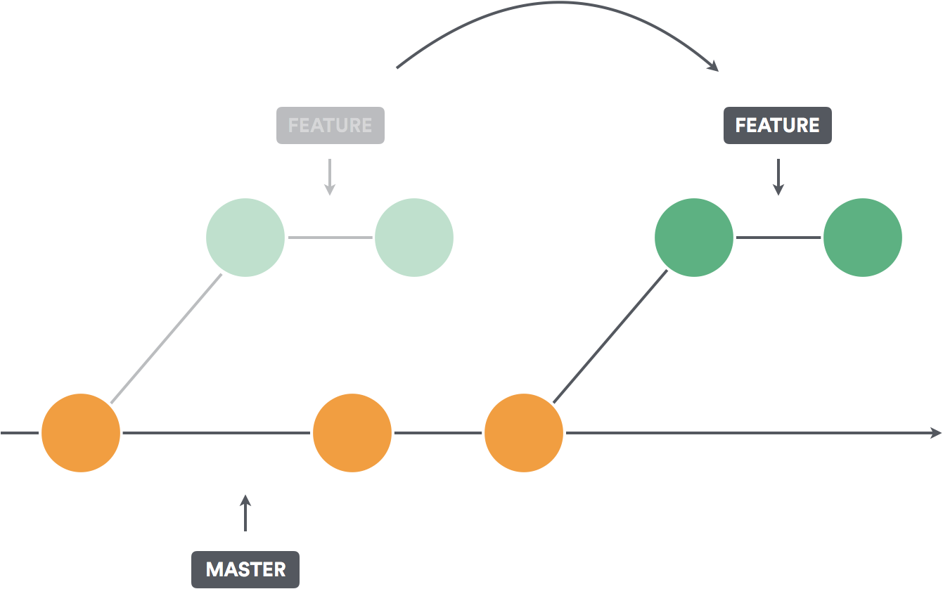 Some Developers Regard Git's Rebase Feature As Mysterious - Git Rebase (1341x838), Png Download