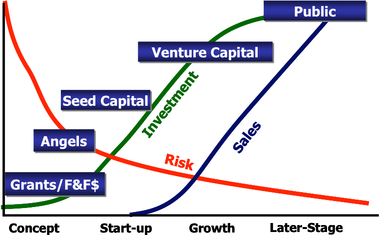 The Company Financing Life Cycle - Company Stage (764x480), Png Download