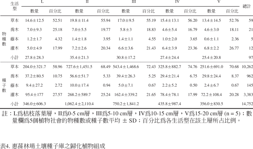 Comparisons On Species Richness And Seed Quantity Of - Number (850x500), Png Download