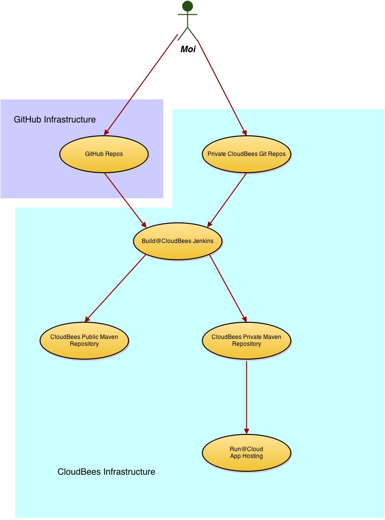 As A Happy Free-tier Cloudbees User, My "build Ecosystem" - Circle (783x1057), Png Download