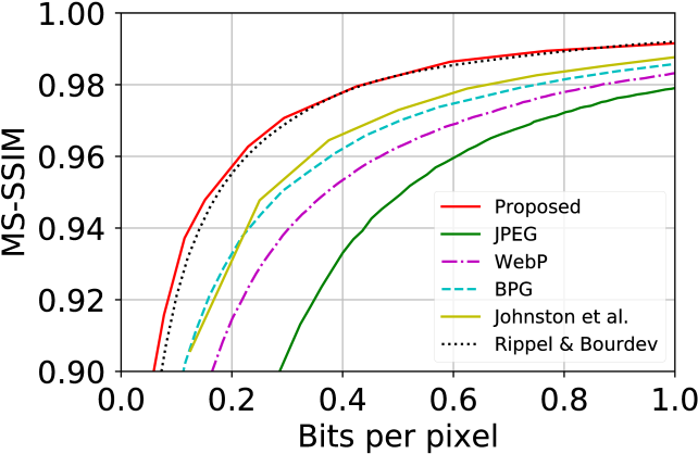 Rate Distortion Trade Off Curves With Different Methods - Diagram (677x452), Png Download