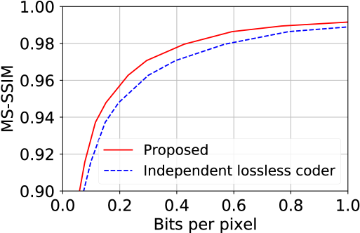 Entropy Coding By Proposed Parallel Multi-scale Lossless - Diagram (540x360), Png Download