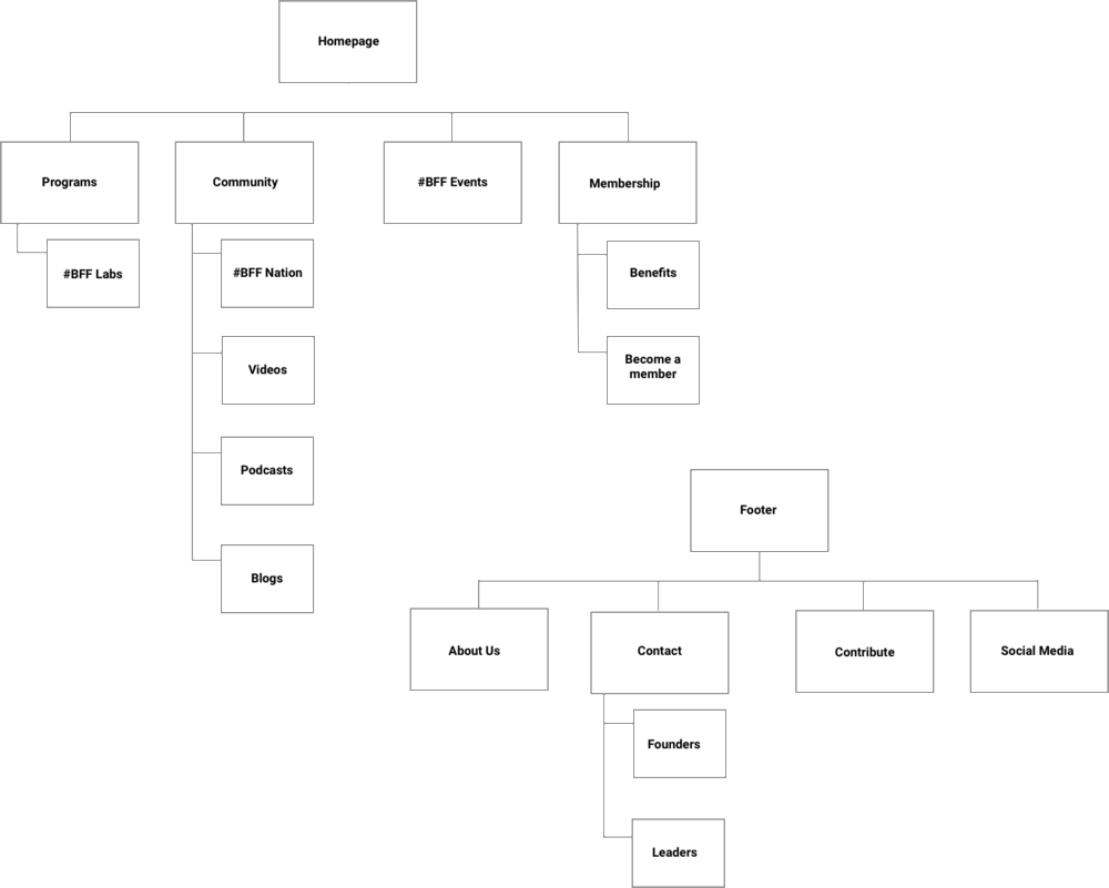 Bff Sitemap - Diagram (1000x801), Png Download