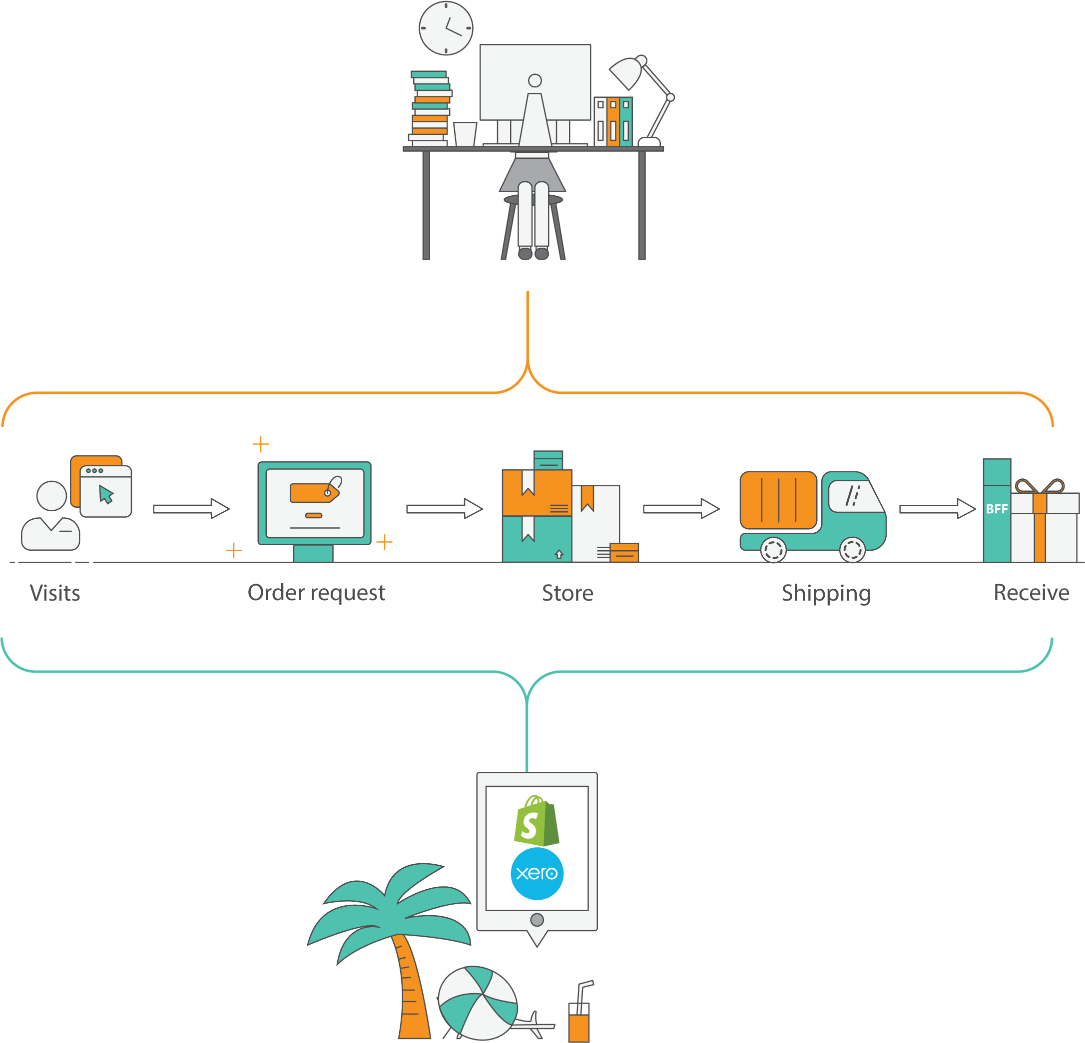 Understood The Customer Journey And Provide A Single - Diagram (2925x2322), Png Download
