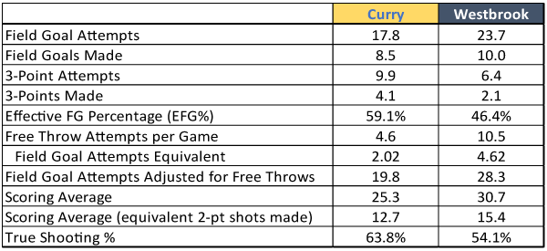Com Statistics Average Per Game Through Feb 1st, - Stephen Curry Stats Table (600x275), Png Download