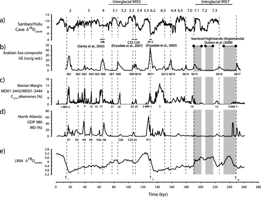 Sanbao/hulu Cave D 18 O [wang Et Al - Diagram (850x644), Png Download