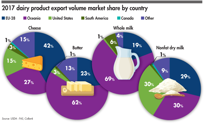 2017 Dairy Market Share Exports By Volume - Market Share (700x423), Png Download