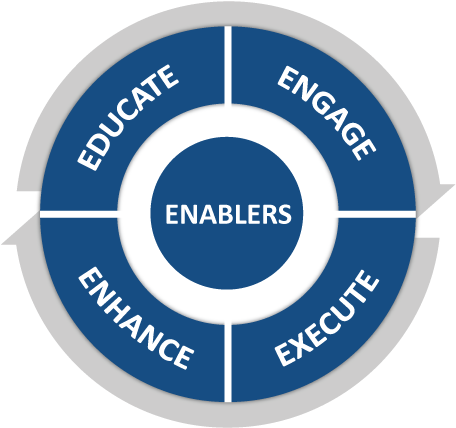 The Customer Journey Base - Swot Charts (490x458), Png Download