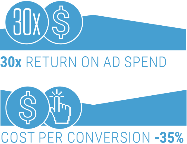 30x Return On Ad Spend /// Cost Per Conversion -35% - Advertising (640x494), Png Download