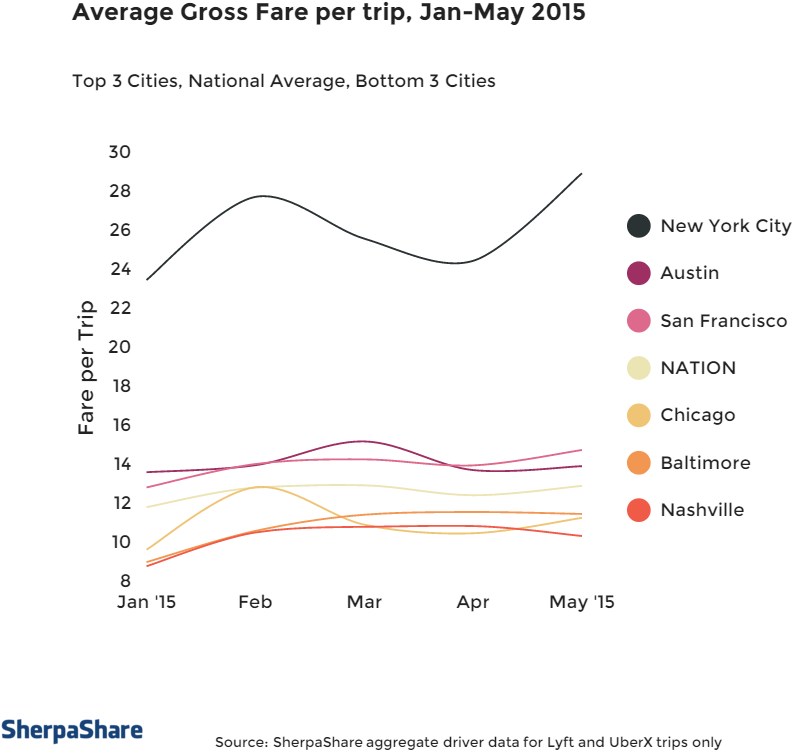 Here's How Much The Average Ride Costs On Uber And - Lyft Profit (900x834), Png Download