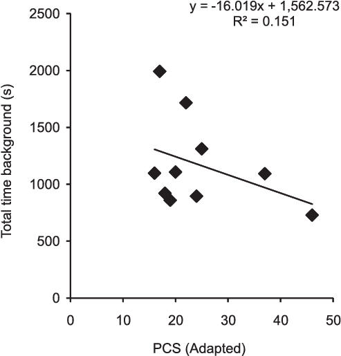 Correlation Between The Performance In Pcs And The - Statistics (509x517), Png Download