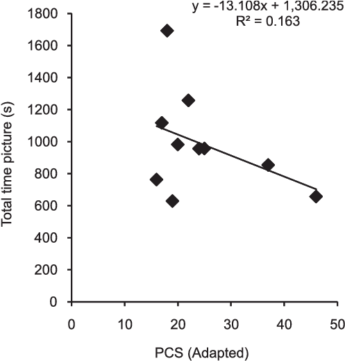 Correlation Between The Performance In Pcs And The - Diagram (509x519), Png Download
