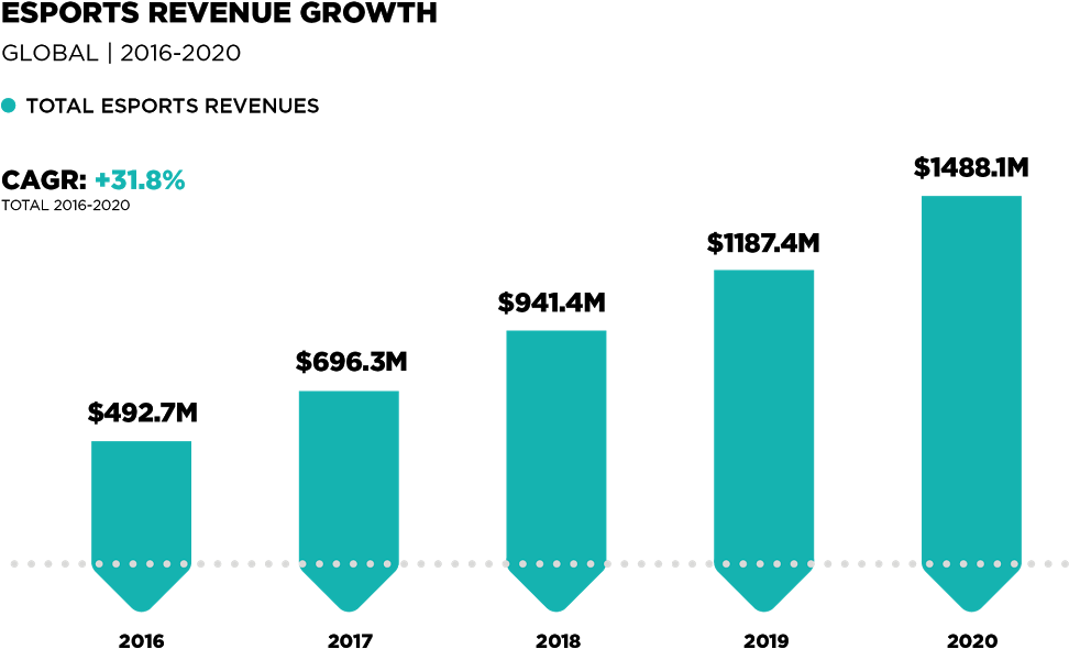 The Rest Of It Will Come From Advertising Revenue And - Newzoo Esports Audience Growth (971x611), Png Download