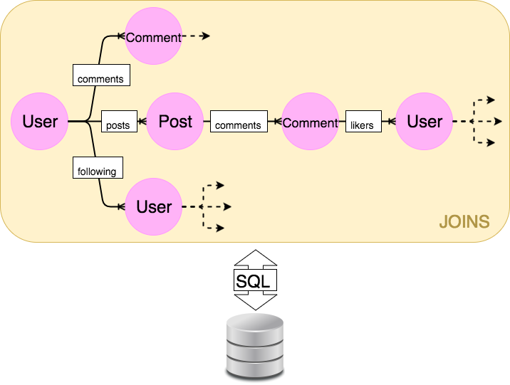 Although We Can Resolve Any Graphql Query With A Single - Query Plan (716x541), Png Download