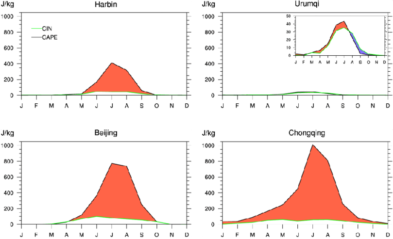 Annual Cycle Of Cape And Cin (green Line) Values Of - Ürümqi (850x533), Png Download