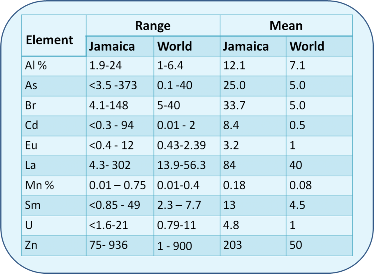 Jamaican Soils Are Known To Be Enriched In Many Elements - Portable Network Graphics (1200x878), Png Download