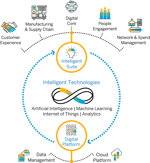 Diagram Of The Intelligent Enterprise - Sap Intelligent Enterprise Suite (779x545), Png Download