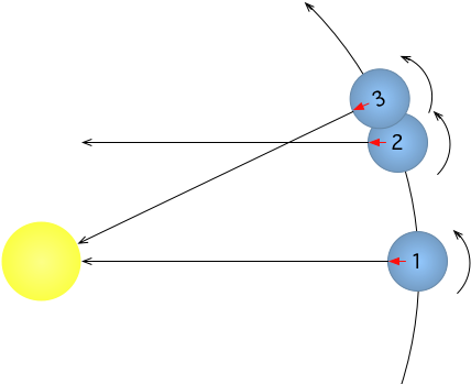Graphic Illustration Showing How Rotating Earth's View - Sidereal Day (481x359), Png Download