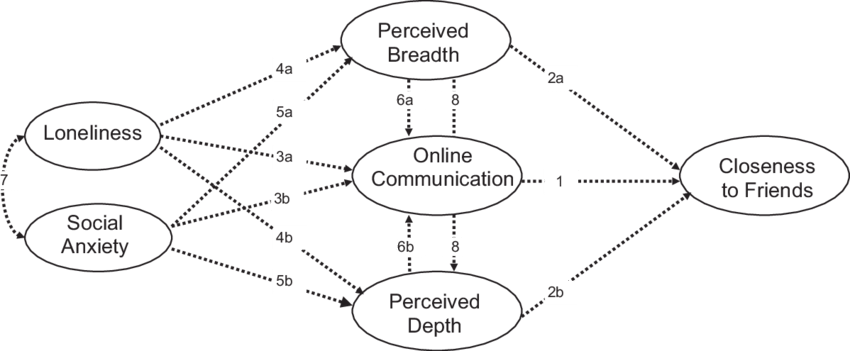 Perceived Breadth And Depth Of Online Communication, - Model Of Communication In The Friends (850x351), Png Download