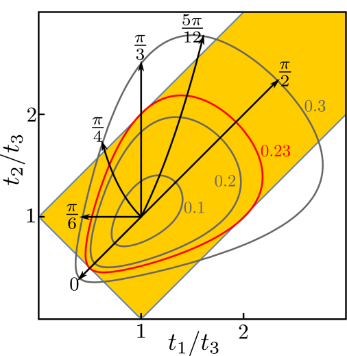 Isostrain Curves For The Direction Of The Applied Strain - Diagram (506x519), Png Download