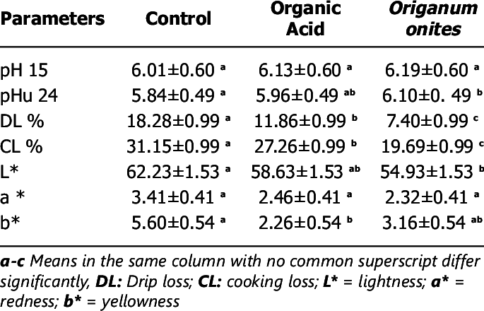 Effect Of Diets On Breast Meat Quality Parameters Of - Meat (685x440), Png Download