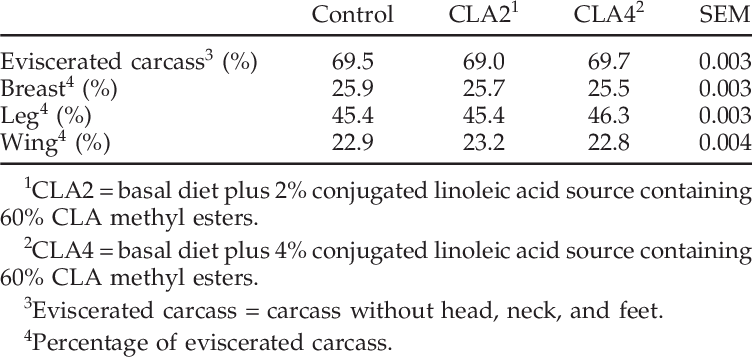Carcass Yield Of Broiler Chicken - Blocksatz (752x357), Png Download