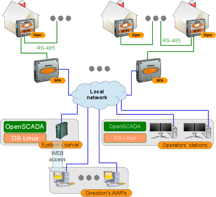 1 Openscada - Structure Of Poultry Farm (695x633), Png Download