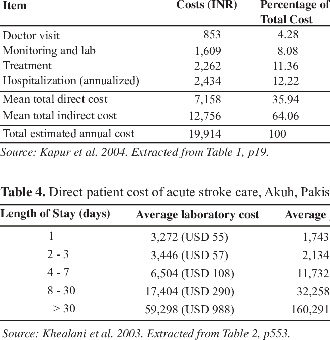 Direct And Indirect Annual Patient Costs From Diabetes - Diabetes Mellitus (656x676), Png Download