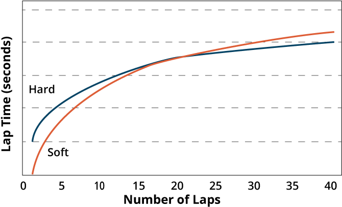 At First, The Softer Tire Is Faster - Diagram (700x444), Png Download