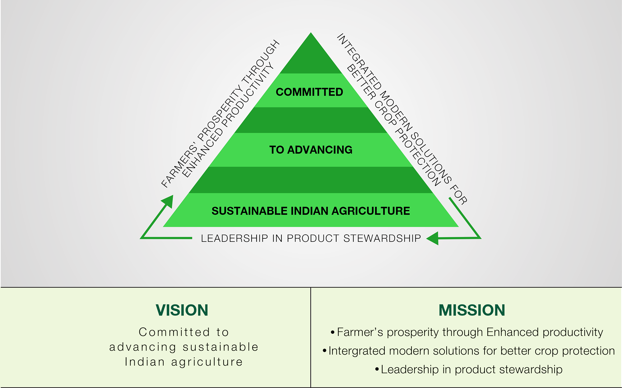 Learn About Our Vision And Mission - Triangle (2000x1250), Png Download