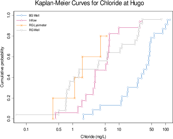 Data Distribution Of Chloride In Samples Collected - Kaplan–meier Estimator (610x500), Png Download
