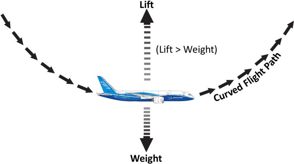 In A Turn, The Result Of Increasing Bank Is A Re-orientation - Pull Up Load Factor (1024x591), Png Download