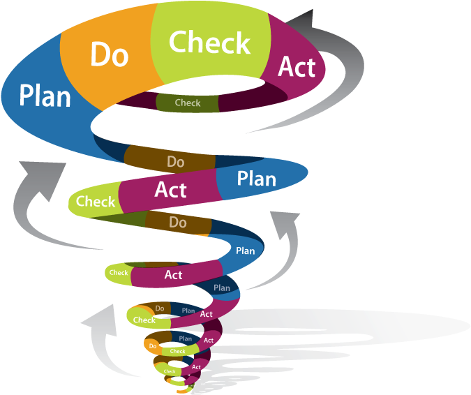 Sprial Graphic Png Format - Plan Do Check Act Spiral (915x674), Png Download