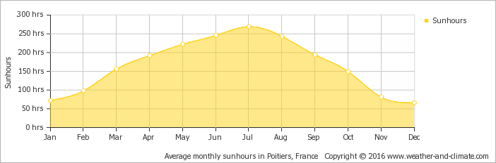 Average Monthly Hours Of Sunshine In La Flèche - Alpe D Huez Climate (702x232), Png Download