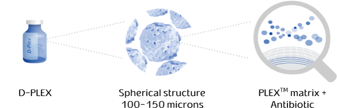 D-plex Formulation - Circle (726x271), Png Download