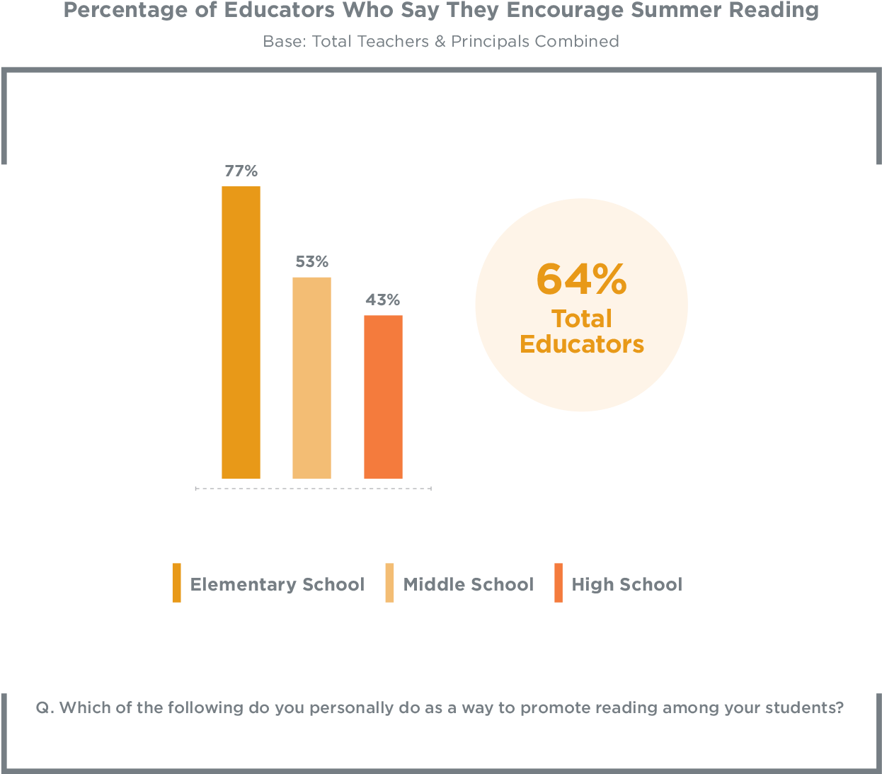 Sixty-four Percent Of Educators Promote Literacy Among - School (1270x1124), Png Download