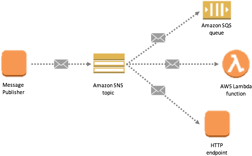 Sns Topics Support A Variety Of Subscription Types, - Amazon Sns (539x340), Png Download