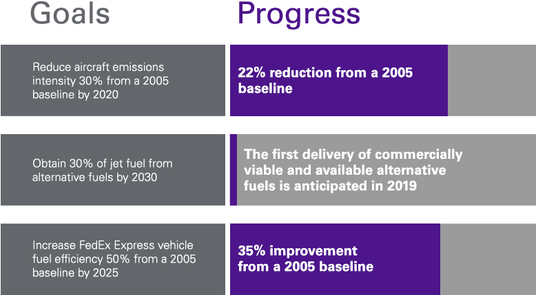 Fedex Recognizes That Aircraft And Vehicle Fuel Accounts - Lavender (790x470), Png Download
