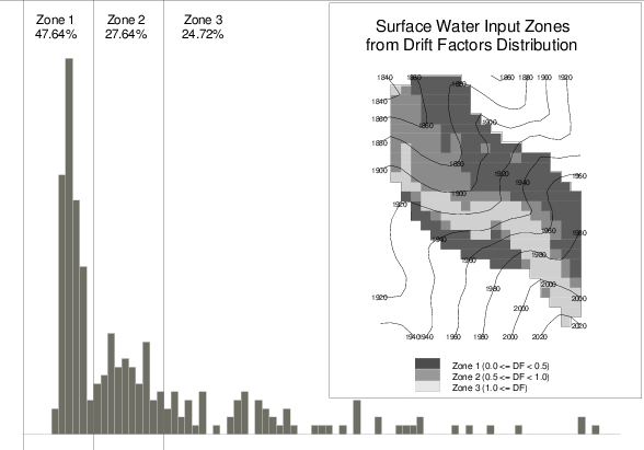 Distribution Of Drift Factors At Usc - Diagram (588x411), Png Download