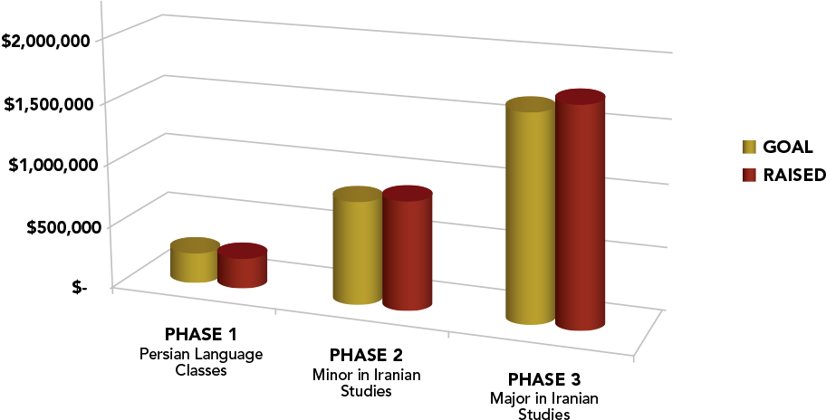 Usc Isi Funding Chart - University Of Southern California (922x493), Png Download