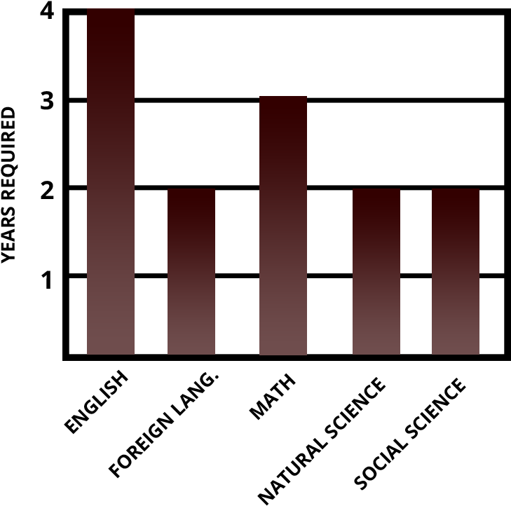 Years Per Course - Usc Admission Requirements (960x743), Png Download