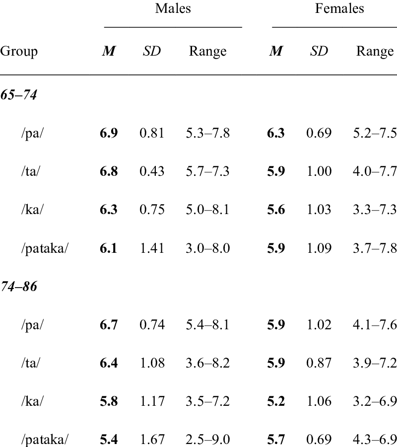 Normative Values Generated For Diadochokinetic Rate - Diadochokinetic Rate (800x900), Png Download