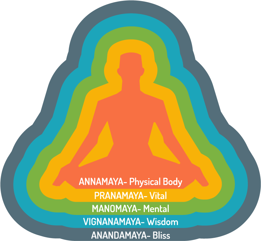 Physical System - Pancha Kosha (1000x929), Png Download