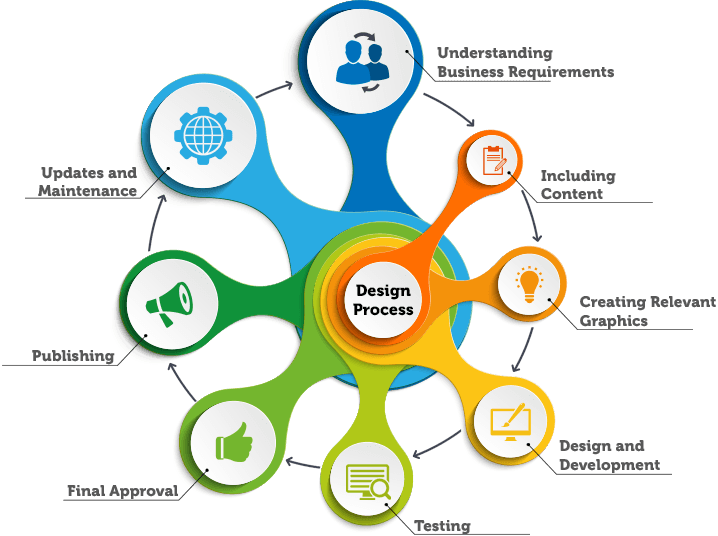 A Professional Web Design Company Based In India Provides - Web Design (718x536), Png Download