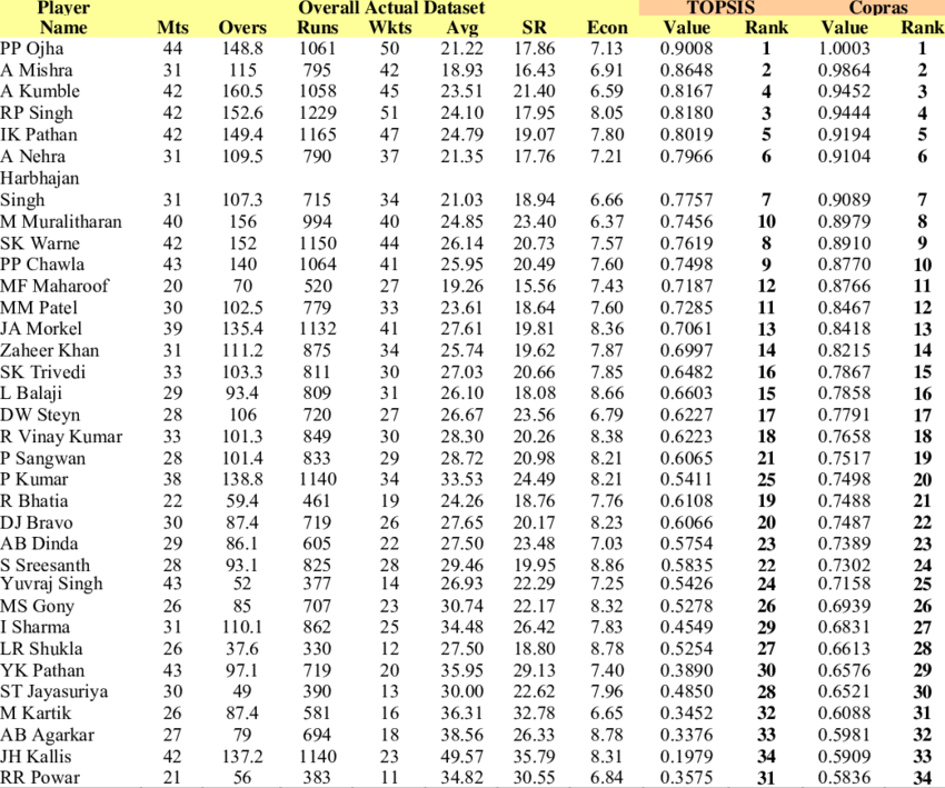 Ranking Of Bowler According Their Performance In Ipl-i, - Topsis (850x709), Png Download